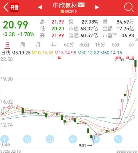 $中欣氟材sz002915$机器人最高的，也走了个对子。​​​