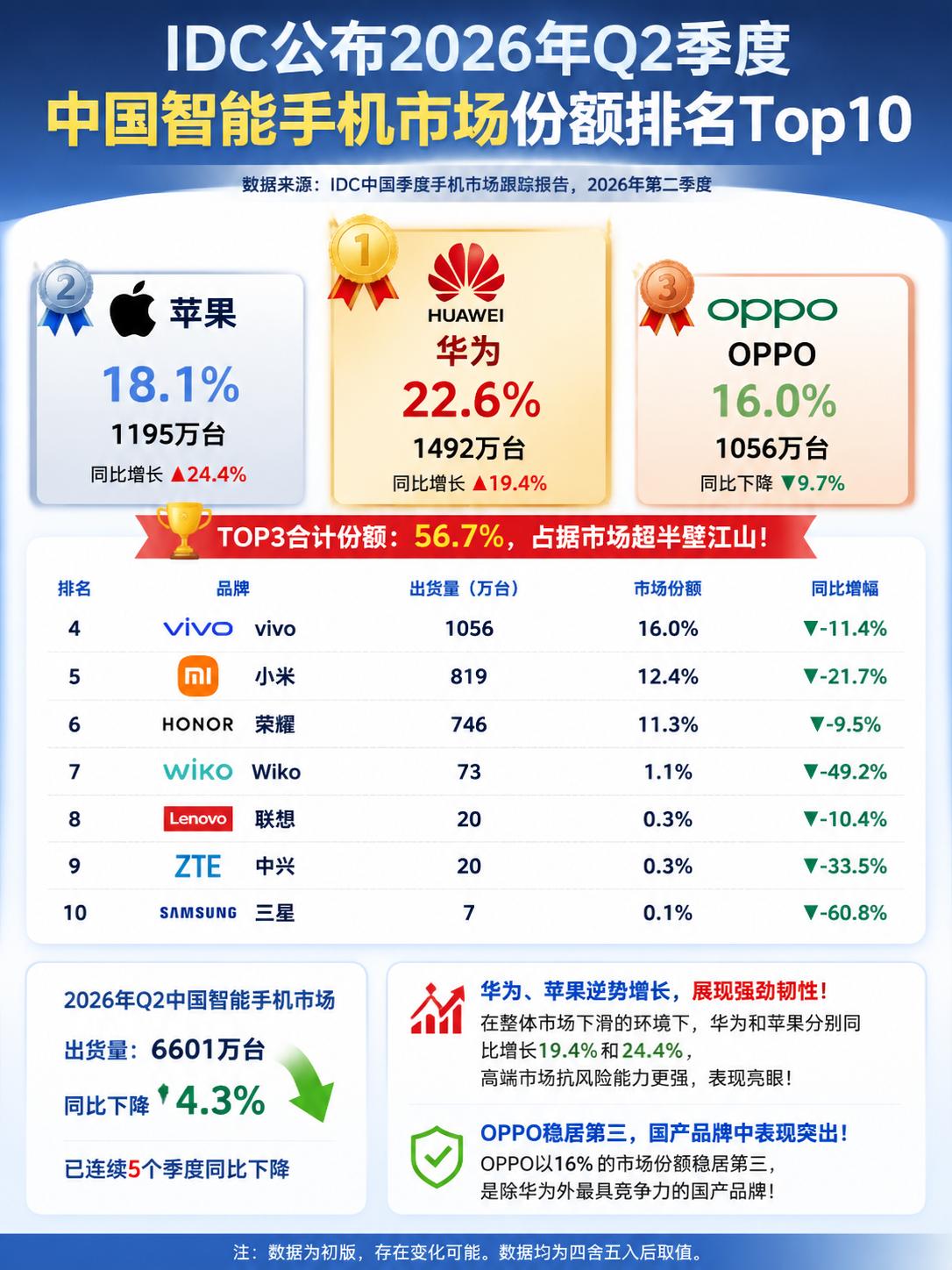 Q2手机市场份额，华为苹果OPPO三足鼎立！来了来了，IDC公布了今年第二季度