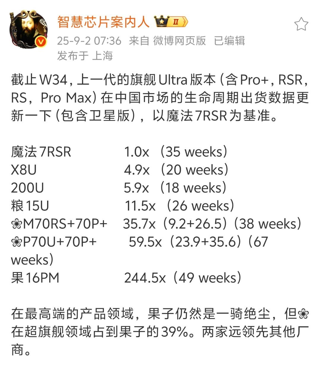超大杯机型销量，荣耀还是倒数第一，这一年多荣耀手机销量下滑严重，在好多排名里都成