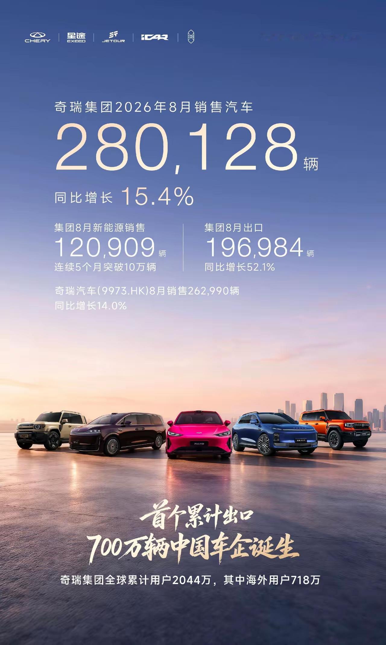 吉利汽车和奇瑞汽车,你会选哪个?两者必须选其一的话，会毫不犹豫的选择吉利汽车！8月份销量出炉，吉利汽