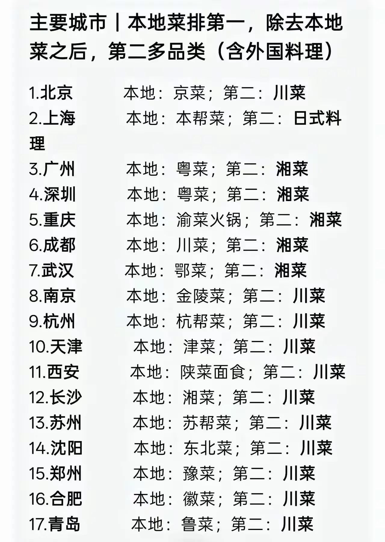 哪个菜系走遍全国？各大城市第二大菜系盘点国内主要城市餐饮品类统计，每个城市本