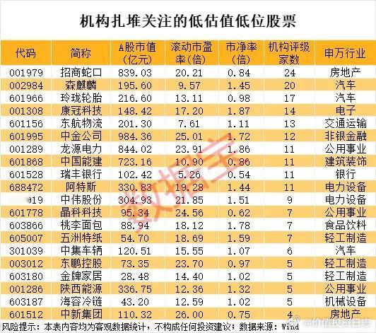 价值投资日志4股未来增长潜力较大从券商研报关注度来看，据数据宝统计，上