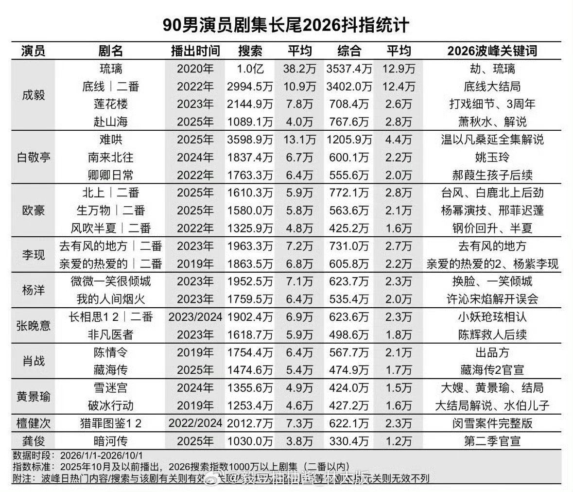 什么？！你说抖指90生剧集第一唯一破亿的是什么？是成毅《琉璃》，搜索量1.0亿，