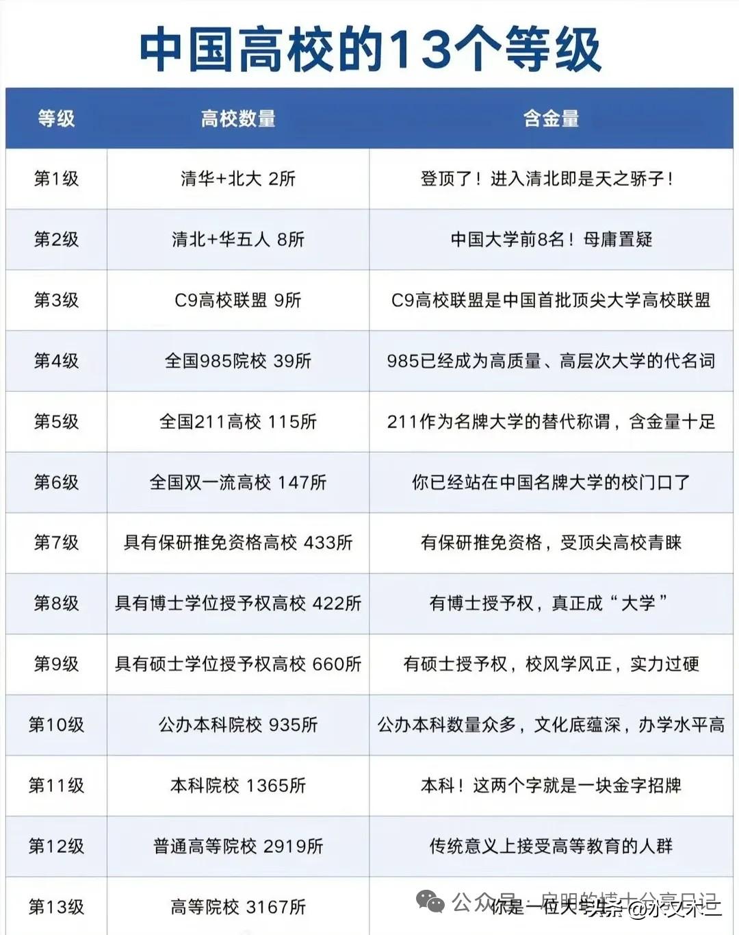 C9高校算是我国最为顶尖的九所大学，其中清华大学和北京大学是无可争议的TOP2，