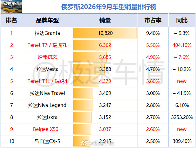 俄罗斯2026年9月汽车销量排行榜！品牌销量榜拉达：28388辆，冠军，市占率24.7%。哈弗：13