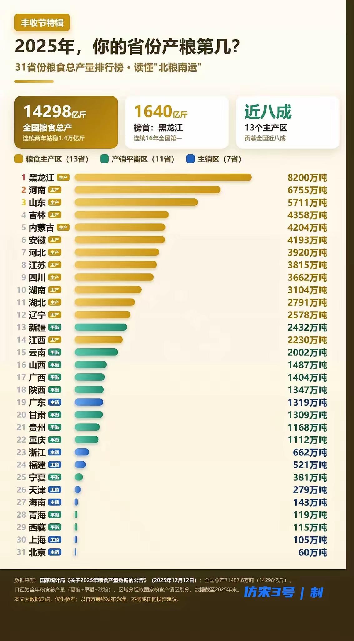 之前刷到有人说南方人养活了全国的GDP，看了粮食数据才懂，真正托住全国饭碗的是黑
