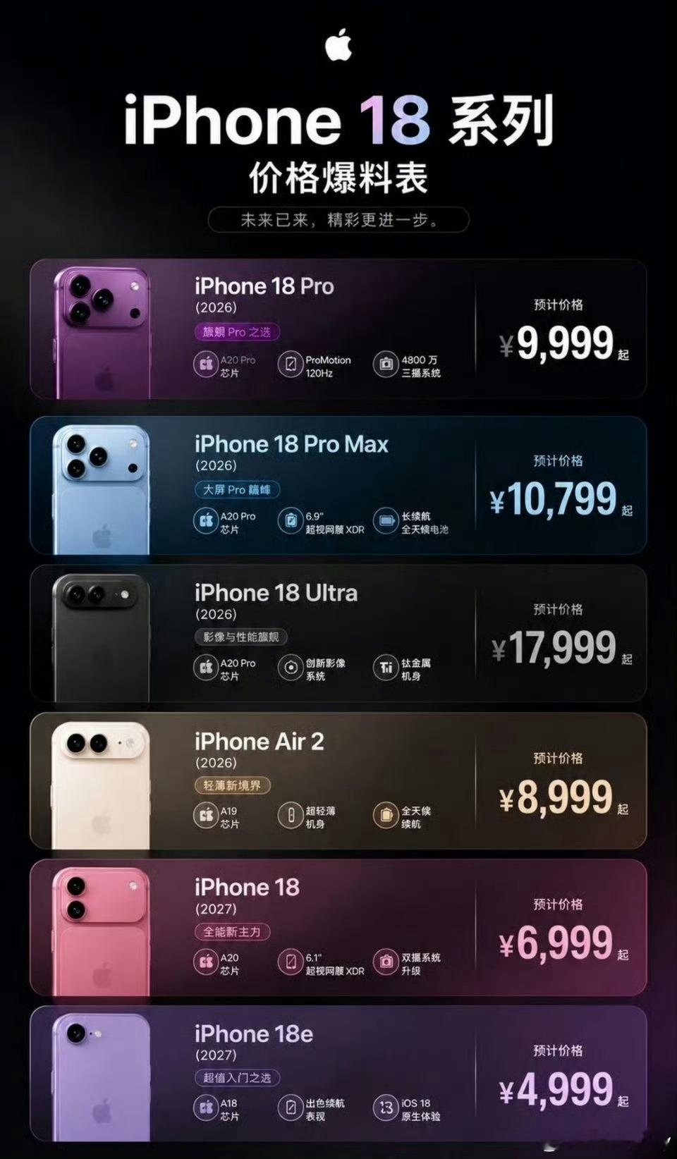 iPhone18Pro价格存储芯片涨价叠加新芯片成本，涨价有客观原因，但价格确实