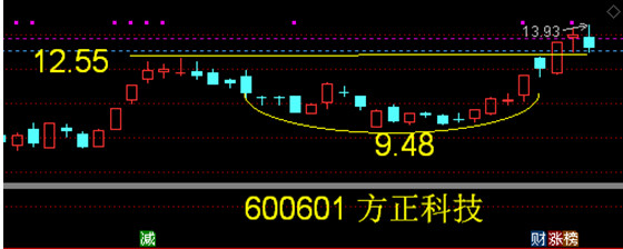 14元内潜力股！方正科技5连阳暴走，AIPCB市占率全球前三不足14元的低价股里