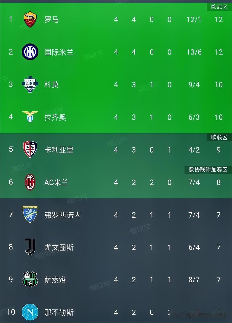 一觉醒来，意甲第四轮最后三场比赛全部结束:罗马2-0客胜都灵四连胜继续领跑，国米