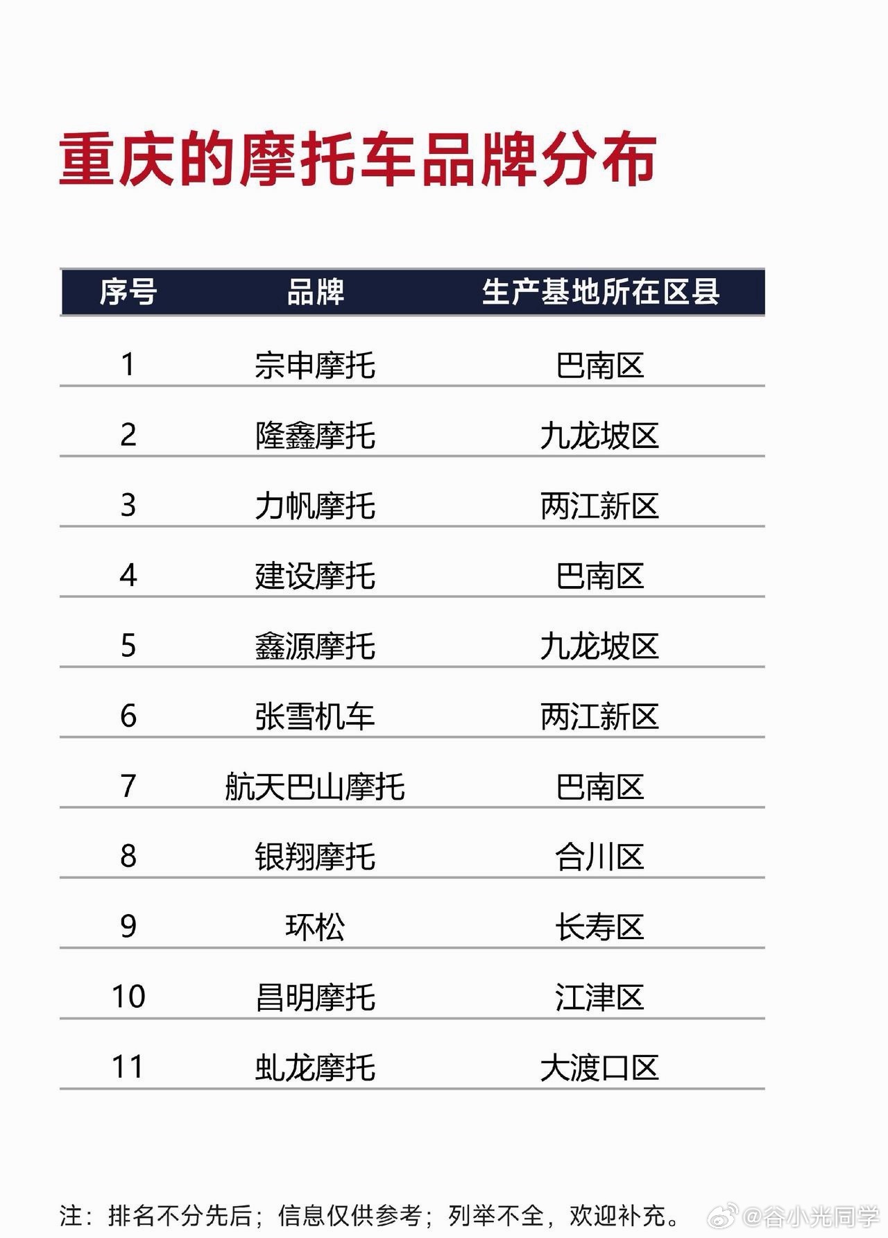 重庆这么多摩托车品牌和摩托车周边产品生产，为什么重庆部分地区还禁摩呢？