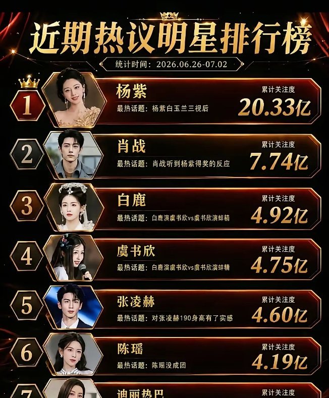杨紫20亿，肖战7亿多。这数字大的我脑子里其实没什么概念。就是那种，你知道它很多