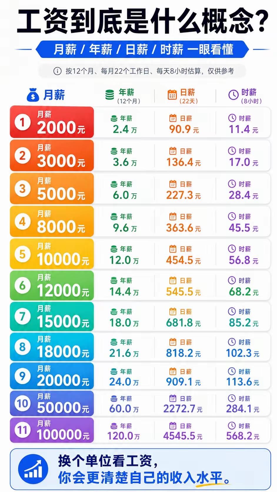 你一小时能挣多少钱？