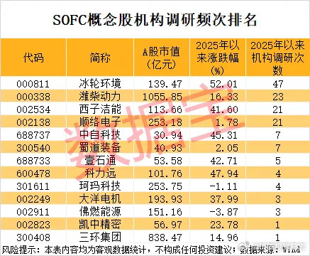 价值投资日志机构高频调研4只概念股据数据宝统计，截至8月22日，SOF