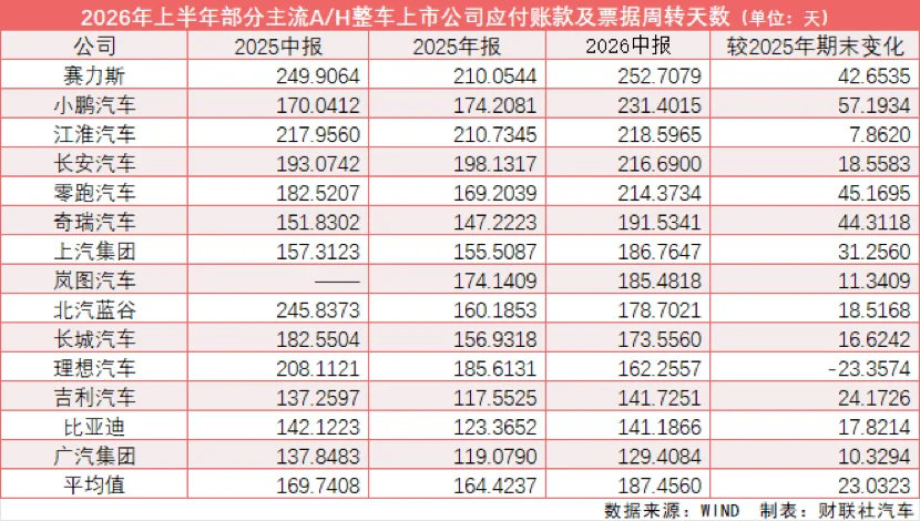 财联社做了一个图：26年上半年主要上市车企，应付账款周转周期超过200天的有赛力斯、小鹏、江淮、长安