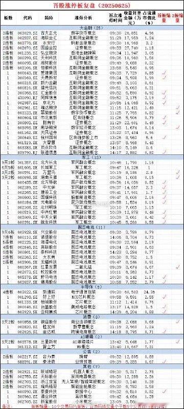 6月25日，市场全天震荡走高，沪指站住3400点，两市全天成交额1.6万亿，较上