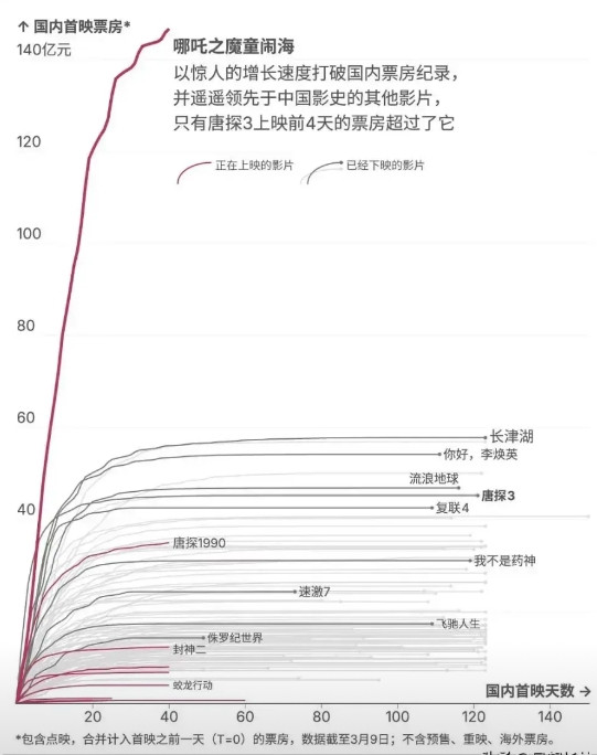 哪吒这走势...恐怖如斯！居然还没横简直前无古人了，全球第一也不是不可能。