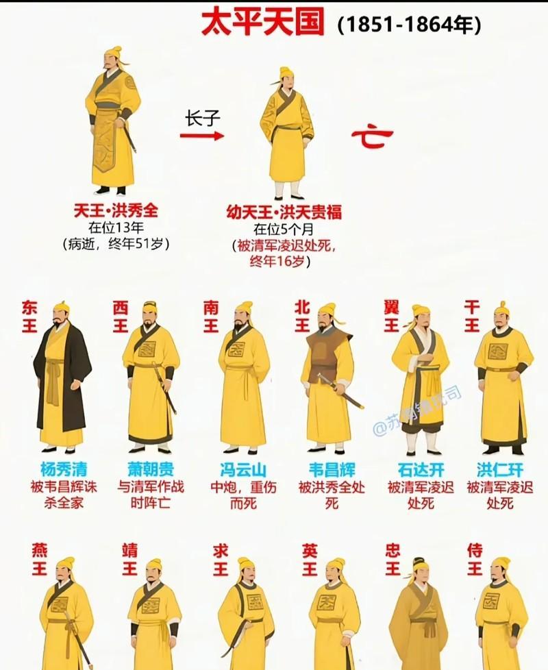 1851年，洪秀全率领拜上帝教教众在金田村发动金田起义，成立太平天国，自封天王。