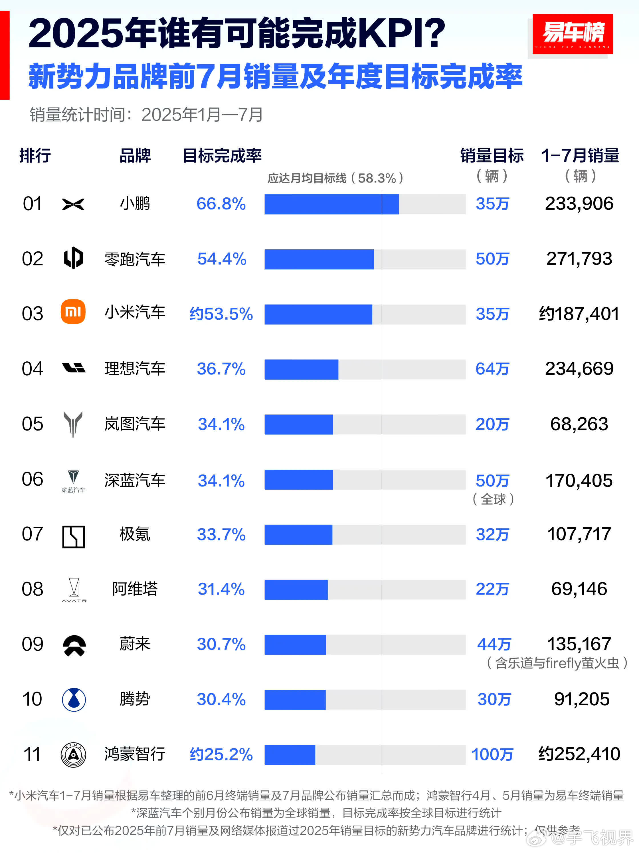 7个月过去了，新势力KPI完成率一公布，小鹏居然闷声干大事，23.4万辆销量、6
