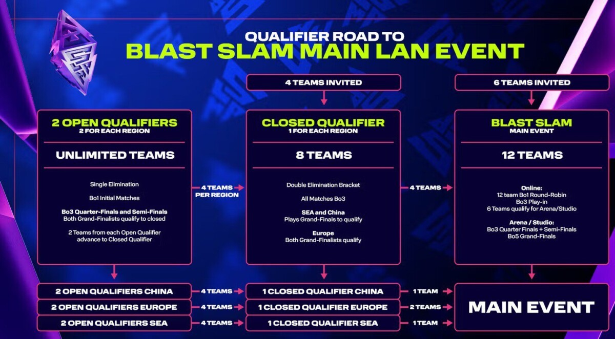 BLAST宣布将改革Dota2Slam系列赛的赛制，根据新规则，新的Blas