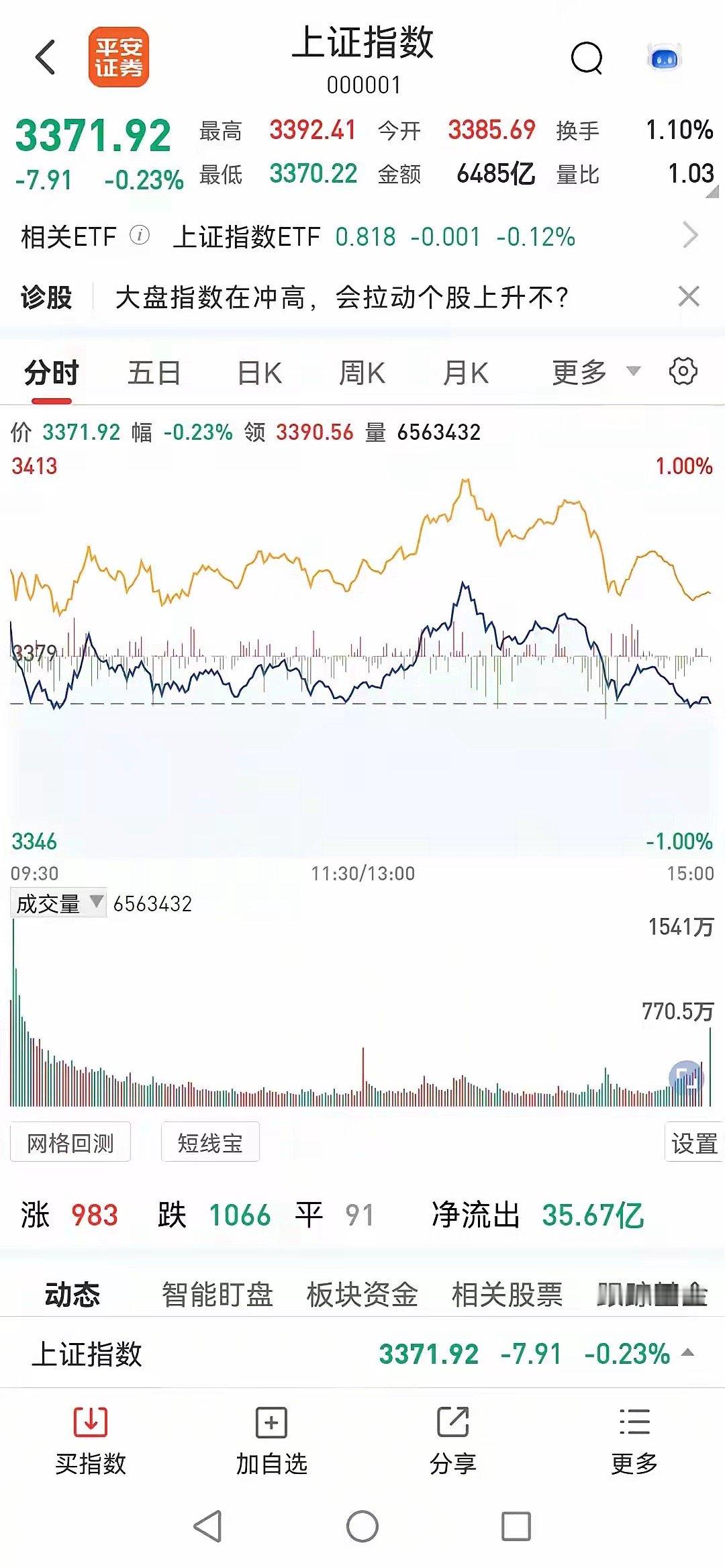 12日收评，等待机会，向上突破！截止今天下午收盘，三大指数全部冲高回落，小幅下跌