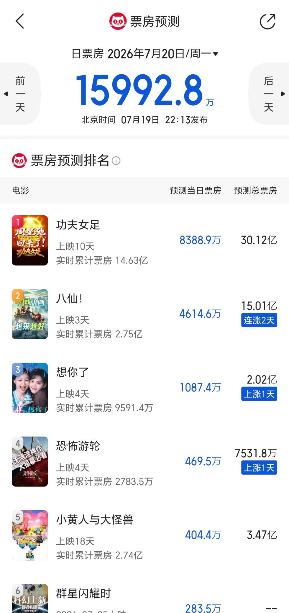 感人，八仙就这么从点映就铺天盖地的黑水里慢慢靠真实观众给出的口碑坚挺走了出来首周