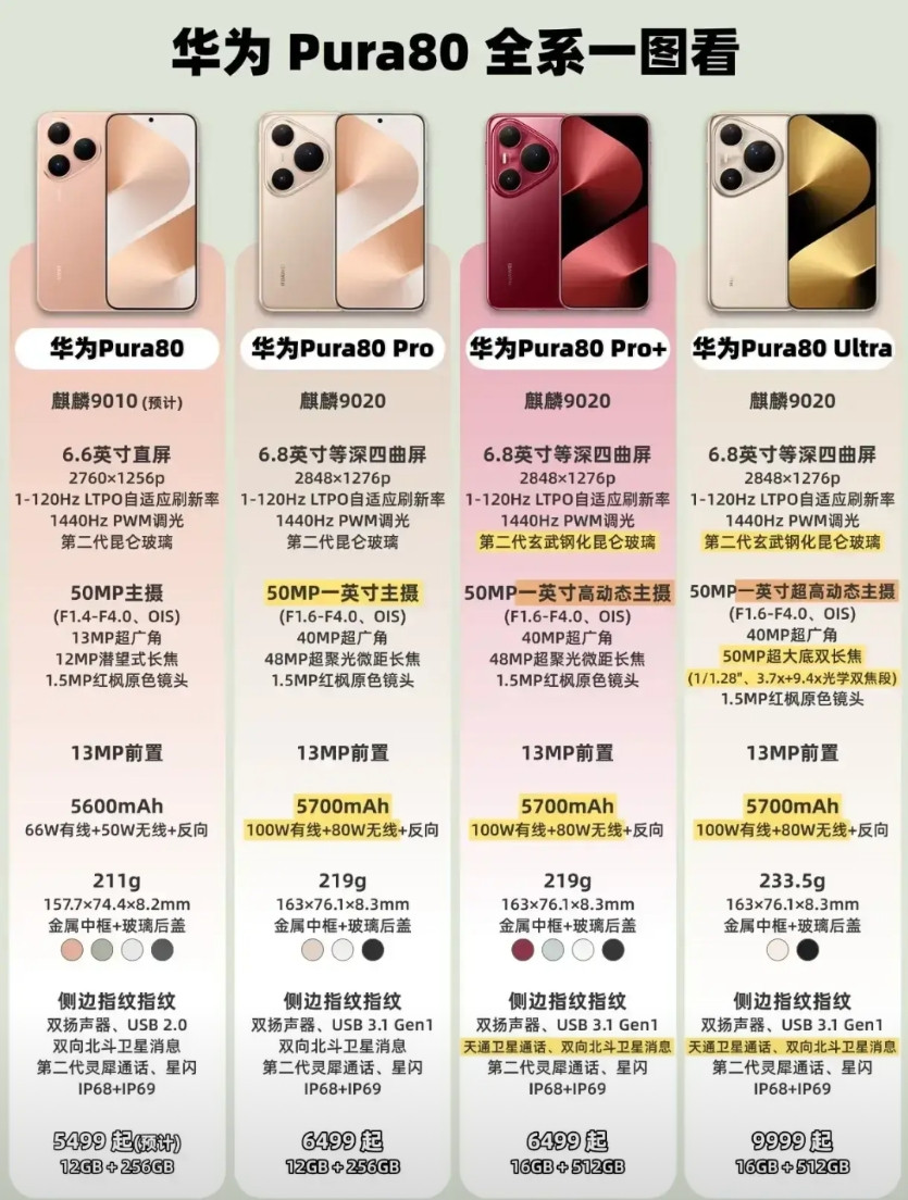 华为“不给技术”差距只会越来越大，传统手机还是美日韩三大件，而这一次Pura80