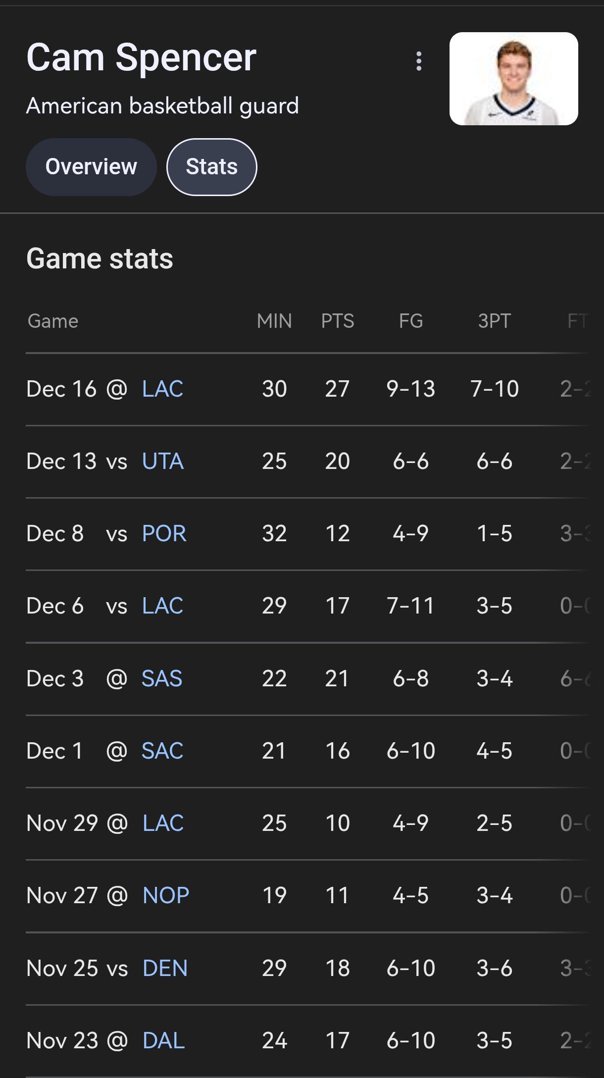 刷到一张图，原来灰熊的斯班瑟已经厉害这么久了！