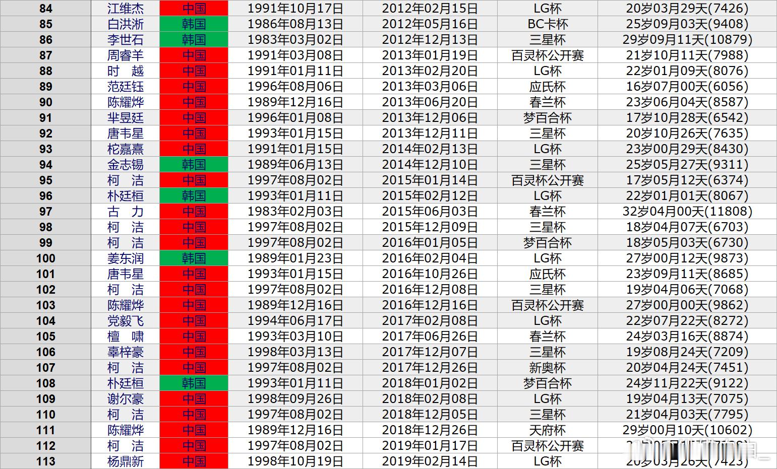 中国围棋90世冠的井喷期，30个冠军拿到24个从江维杰到杨鼎新，从LG到LG，前