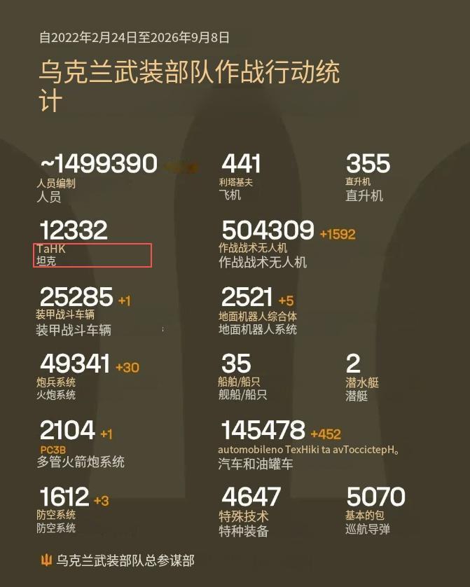 这场战争打着打着，一向被看重的武器开始退出战场了。乌军总参谋发布的最新一期战