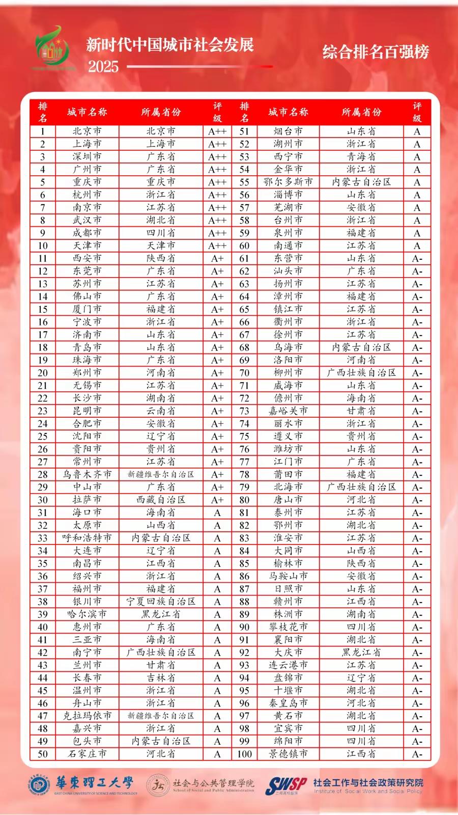 城市社会发展有老徐，对排名67位不服气。12月29日，上海高校智库“华东理