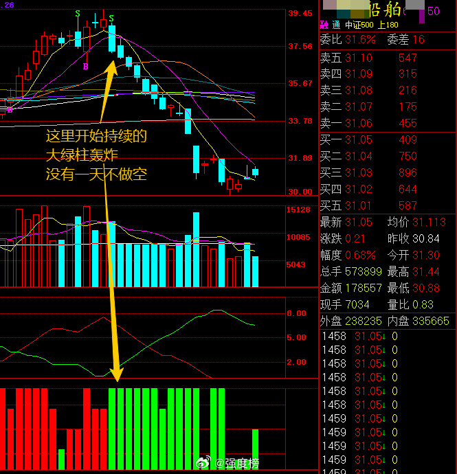 军工军工中国最牛的军工股，自从伊战开始，就是持续的大绿柱被做空，没有一天不是绿
