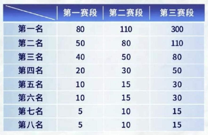 已经可以提前恭喜blg进s赛了blg现在已经有190分，排第二的tes才9