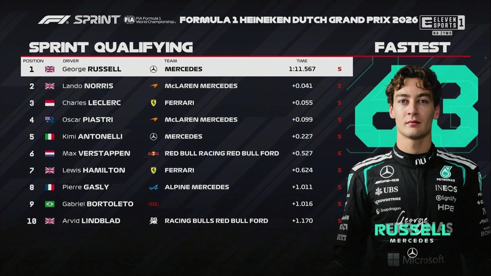 F1拉塞尔、诺里斯、勒克莱尔、皮亚斯特里四个人只差0.099秒，前排的竞争可以