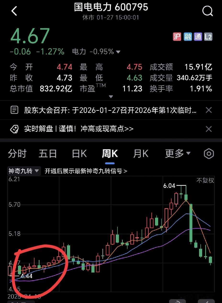 国电电力啥时才是个头？一旦跌破4.44元，套牢的盘子就非常大了。想要解套估计又