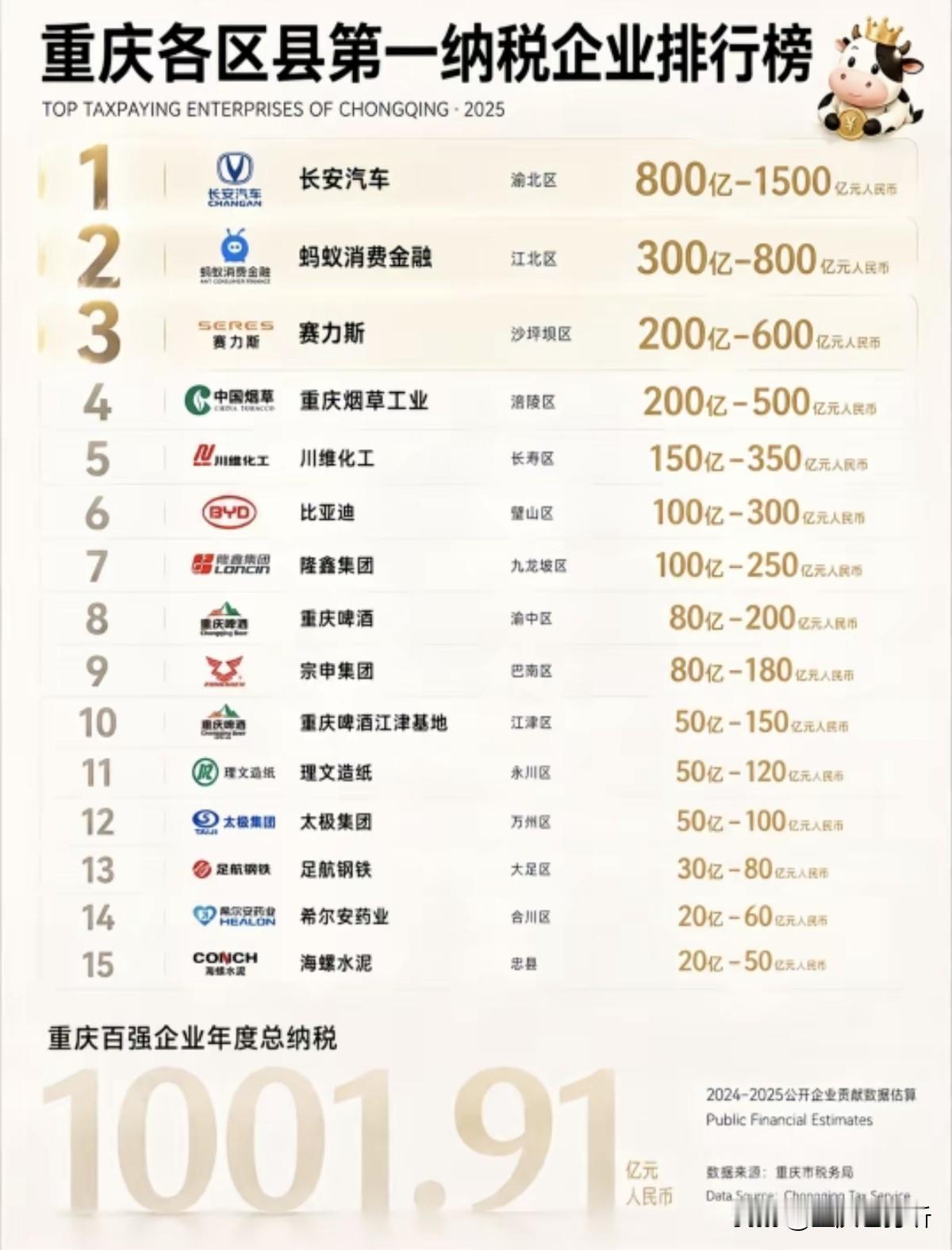 这个数据准确吗？我记得太极集团是涪陵的呀，怎么跑万州去了？重庆啤酒在渝中区哪个位