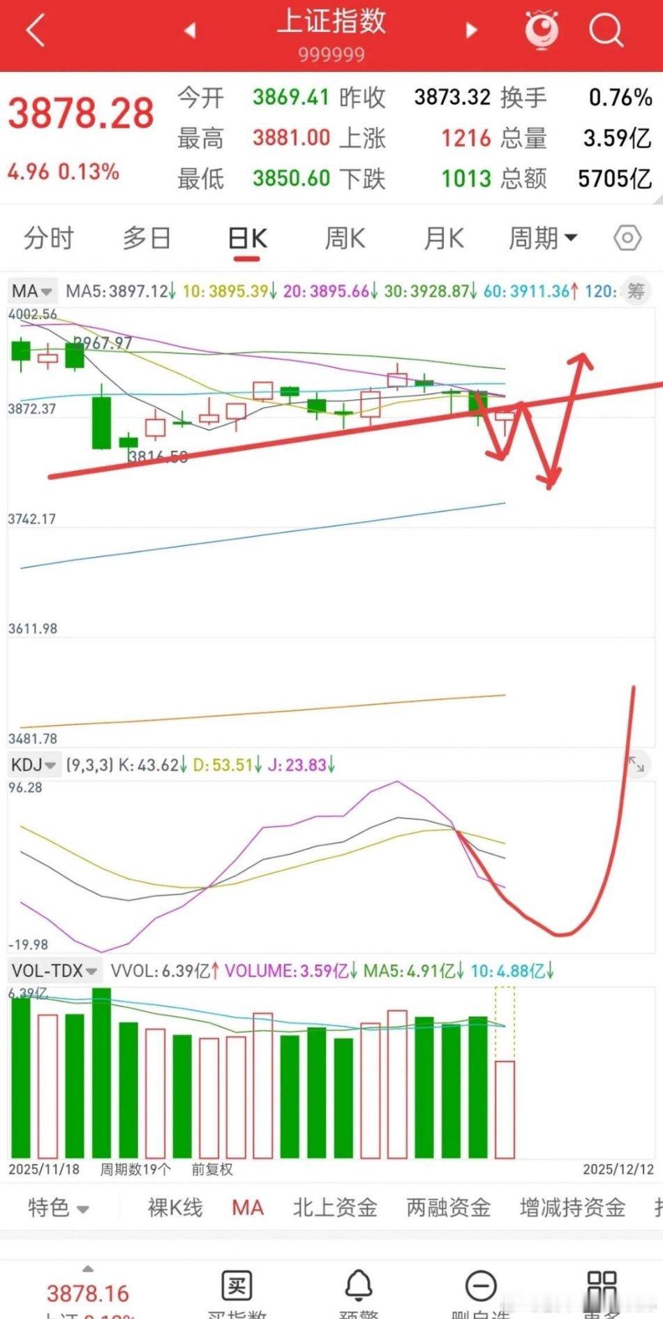 A股，大的风险或许已经释放，接下来就是震荡，筑底！先说观点，接下来行情，我认为先