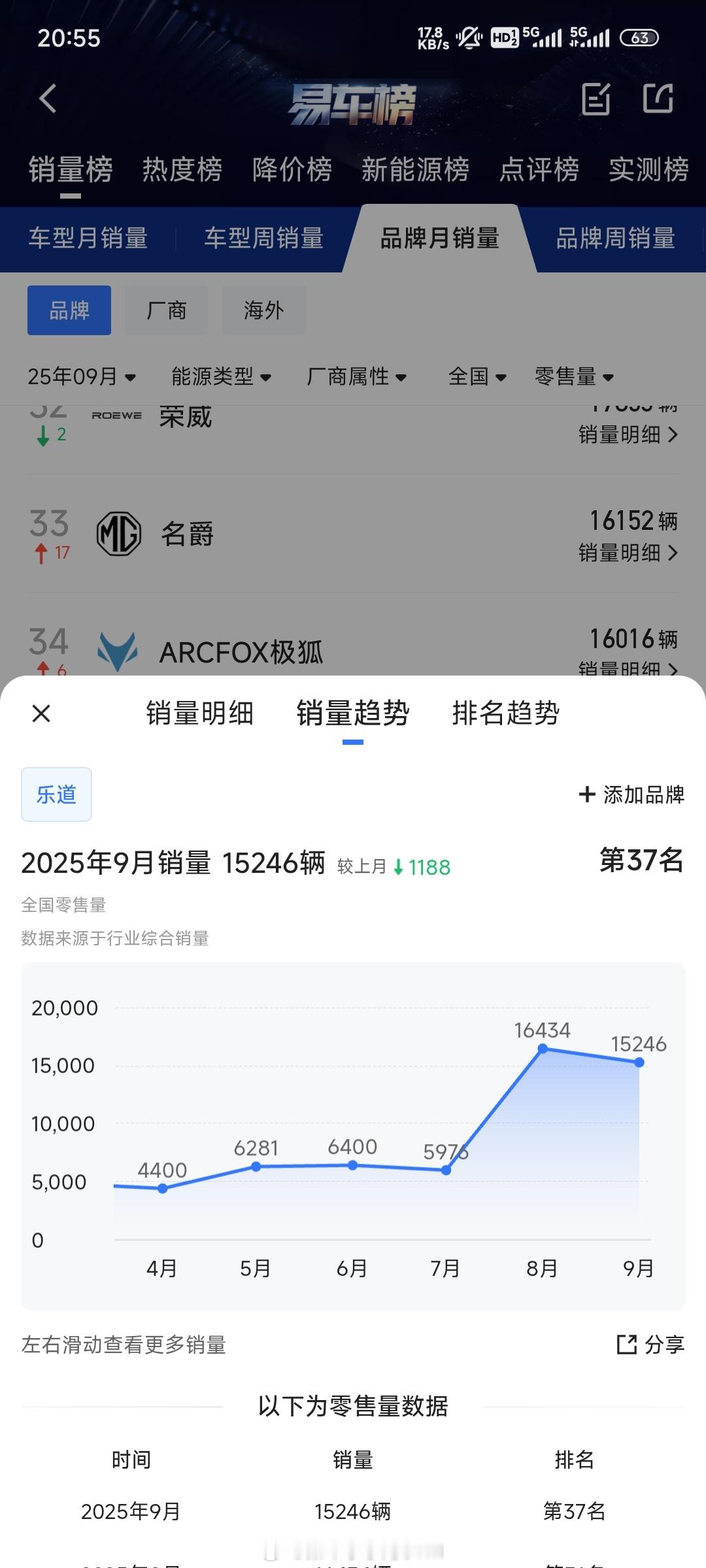 罗永浩说乐道L90是今年最大黑马那的确是黑马。10月15日，乐道品牌第10万台量
