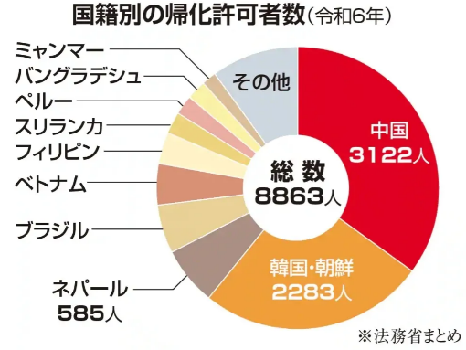 7月19日，根据日本法务省最新公布的数据，2024年度来自中国的“归化者”首次超