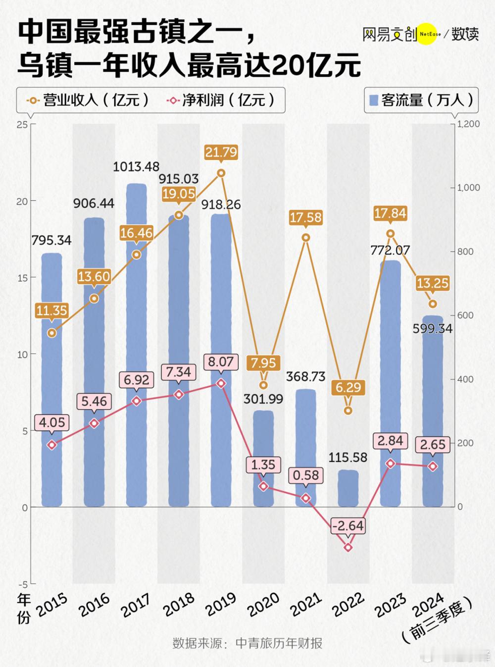 投资几十亿的人造古镇，正在批量倒闭（中）摘自网易数读，作者网易数读乌镇的火，掀