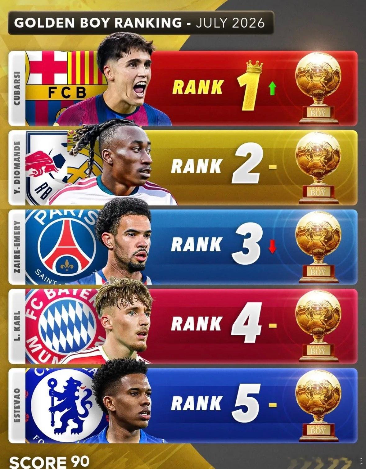 Score90.公布的2026年金童奖排名前五名：01.库巴西巴塞罗那