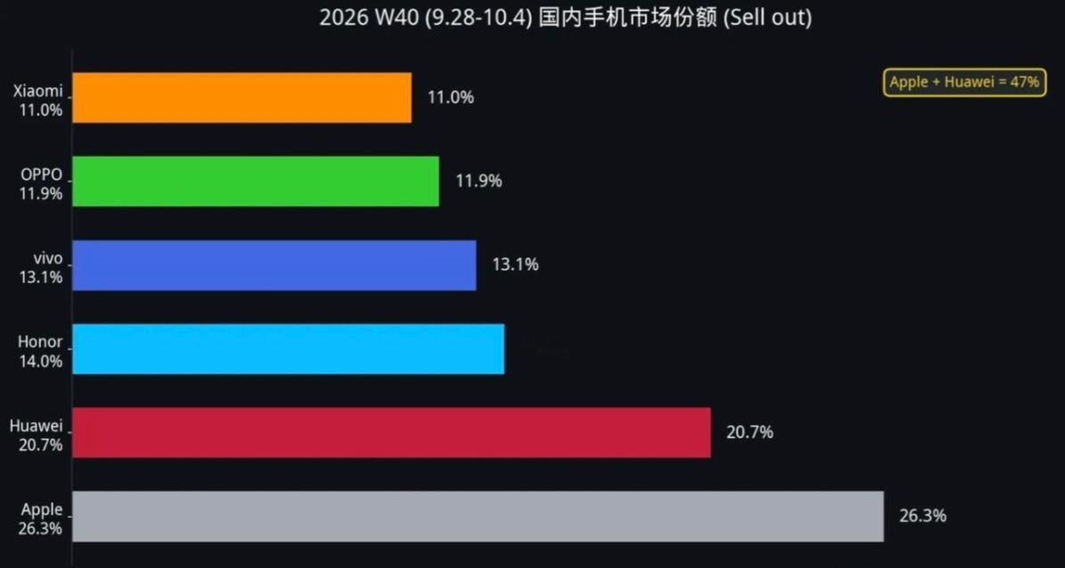 华为重回第二：手机市场正在变成一场两个人的游戏华为以20.7%的份额重回国内第二，表面是Mate90
