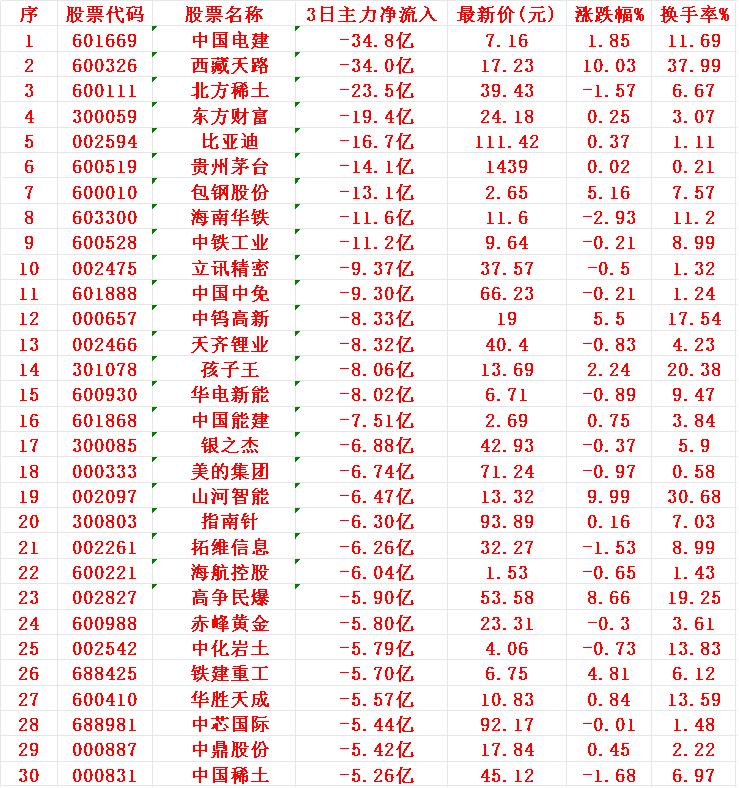当心！7月30日，前3天主力大幅卖出的名单1电建2西藏3北方4