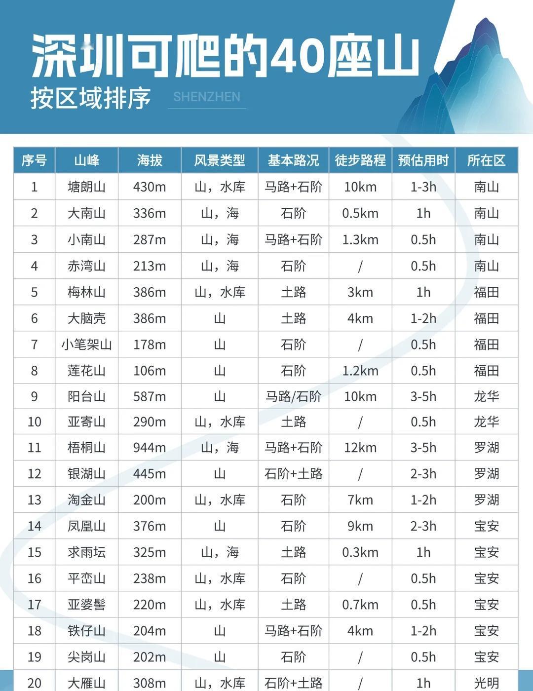 🏔️深圳可爬的40座山峰秋冬徒步必码！🌟难得收集这么全，先码住！秋冬