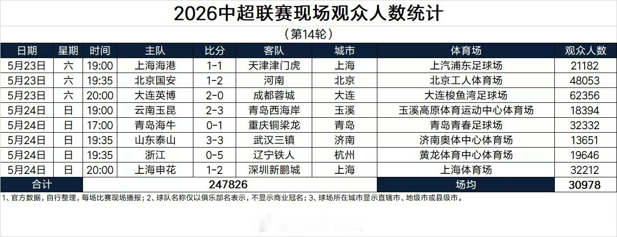 主场球迷人数新低了，中超积分榜排名还好，暂列第五，距离领头羊成都蓉城16分。