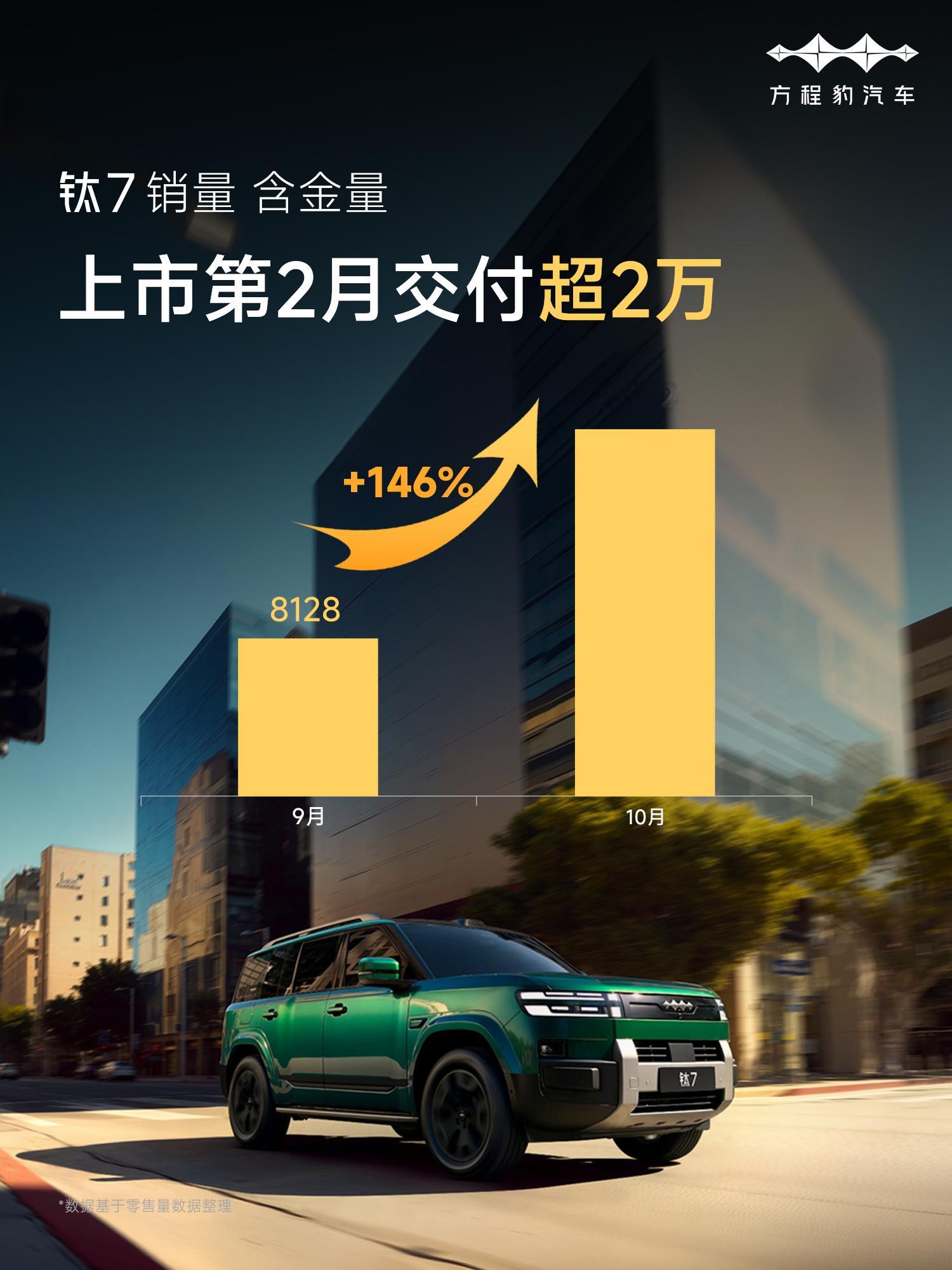 钛7确实是方程豹最火爆的车了，最近在短视频没少刷到提车晒车的，要打造一款现象级爆