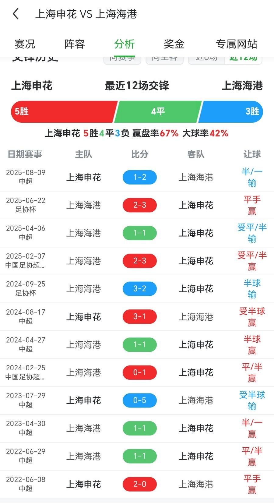 上海德比，为何都看好上海申花胜！4月11日中超第5轮，上海申花主场对阵上海海港