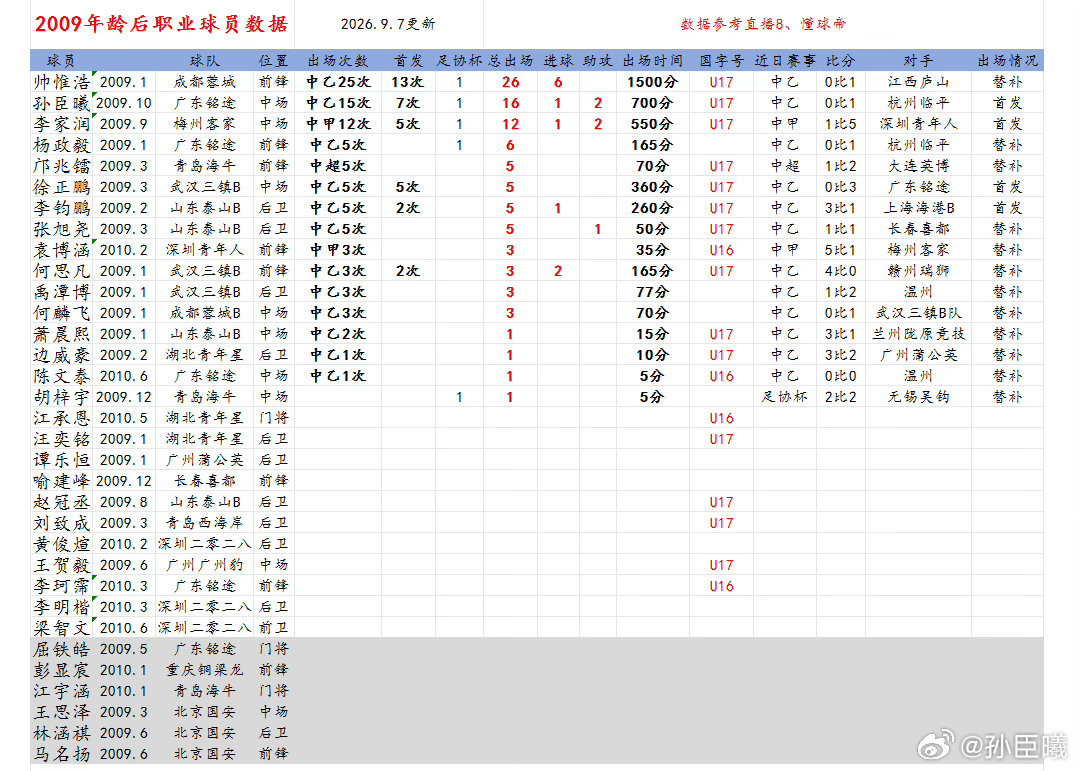 2009年龄段后职业球员数据更新，2026年中超26轮青岛海牛邝兆镭84分钟替补
