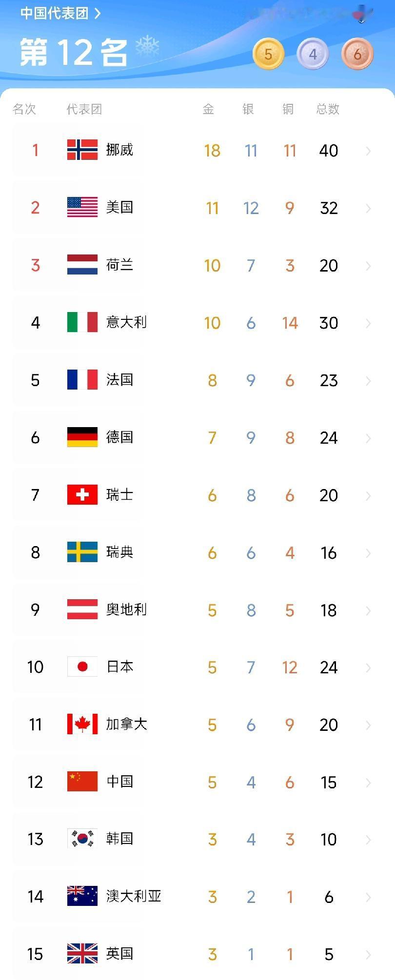 冬奥即将闭幕，中国队5金、15奖牌，还是排名12，如果凌晨没有奇迹项目多金，应该
