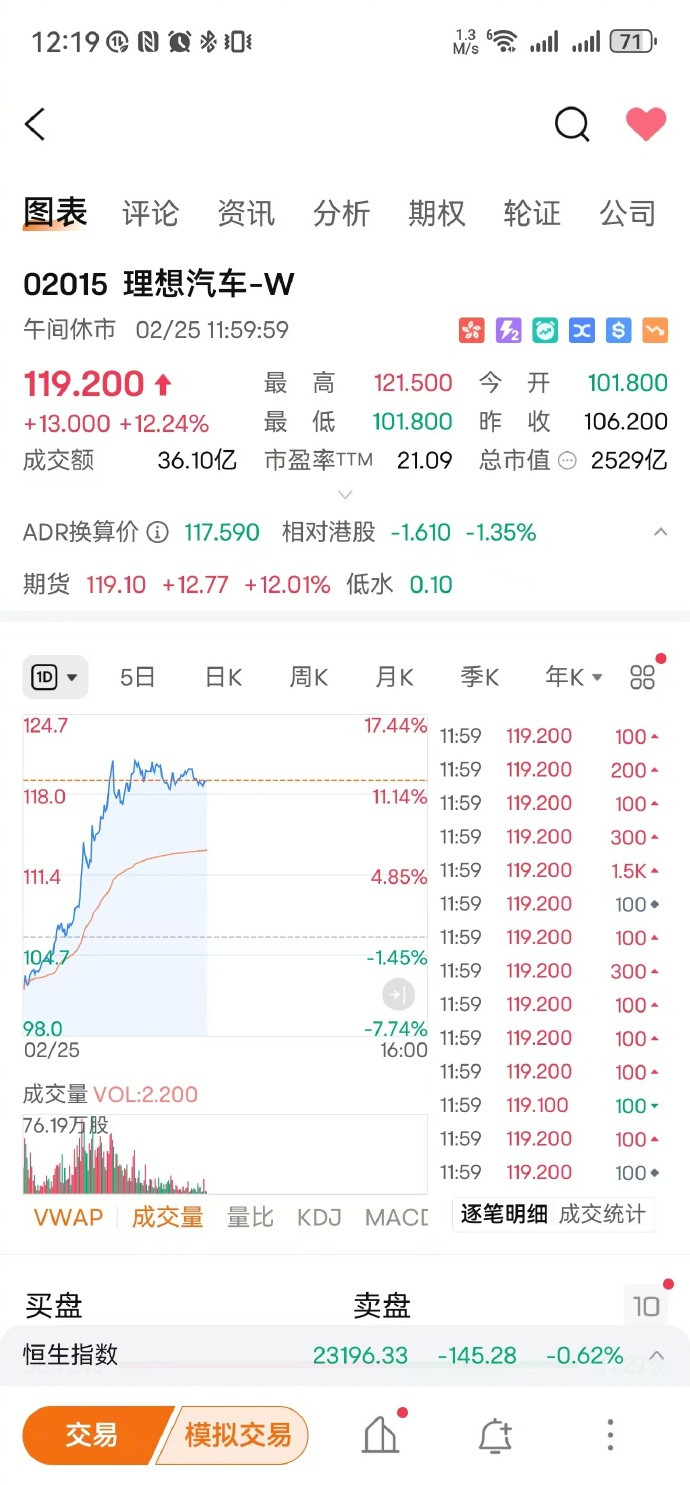 理想股票暴涨市值涨300亿去年60多的时候，没有狠狠加仓，现在心里只有后悔。