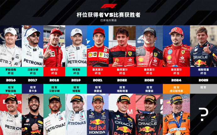 巴库站历史上仅有两次从杆位到夺冠, 分别是2016年与2019年